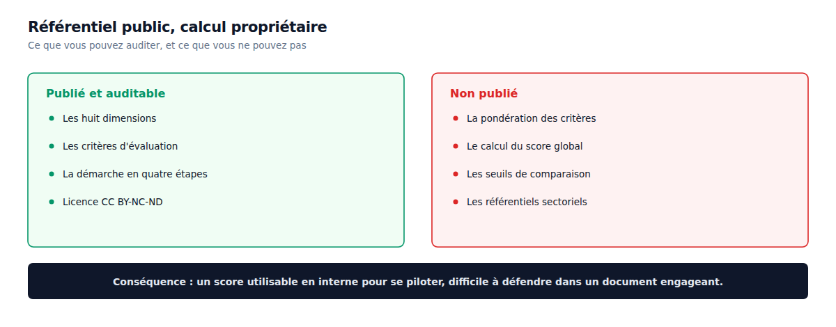 Le référentiel est public, la pondération ne l'est pas : un score utilisable en interne, difficile à défendre dans un document engageant.