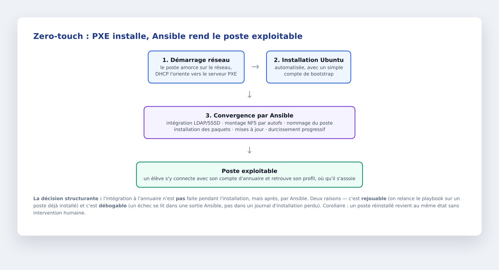 Chaîne de déploiement zero-touch