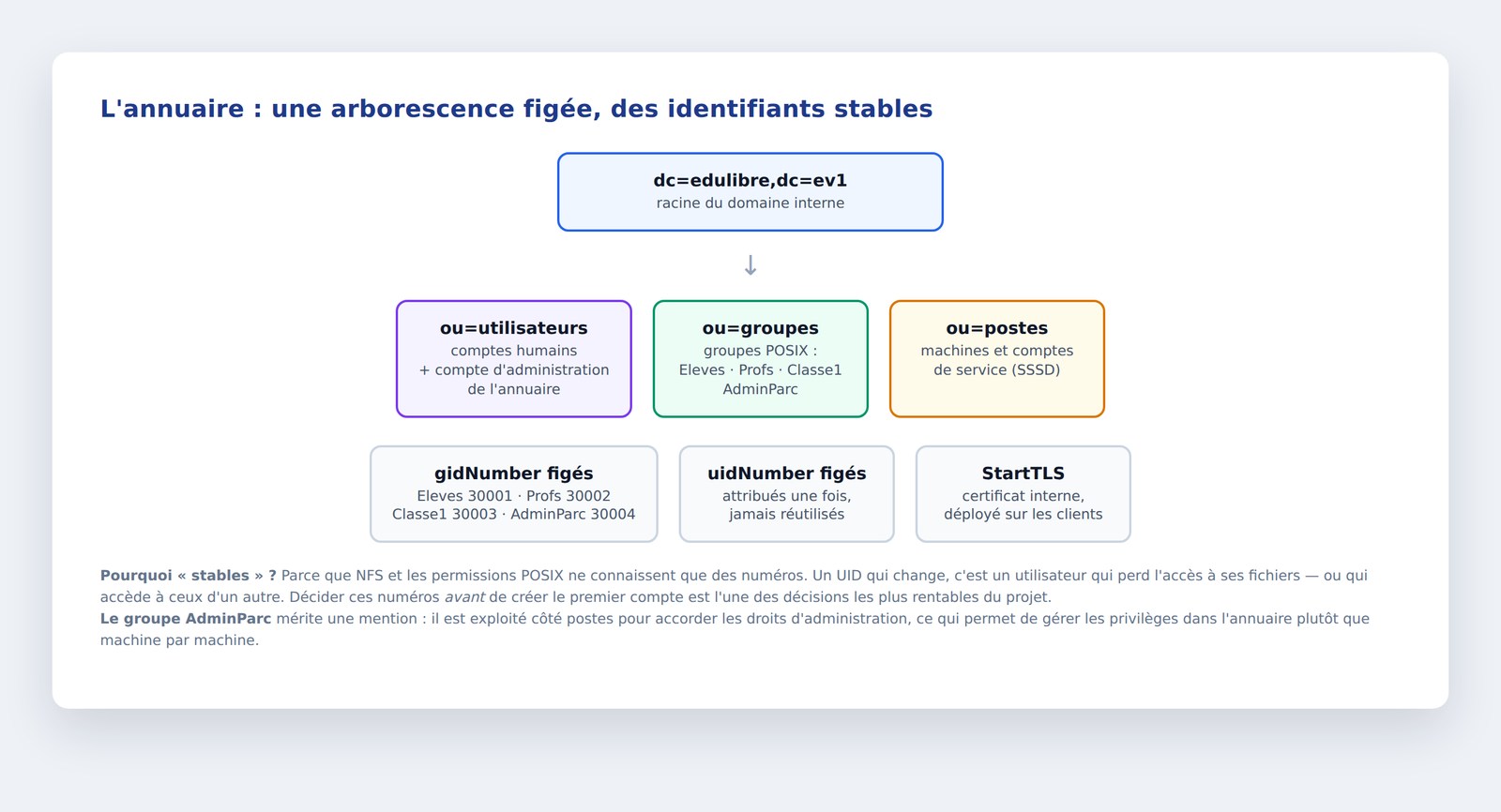 Structure de l'annuaire