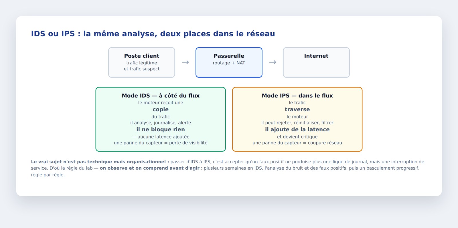 Un IPS placé dans le chemin des flux
