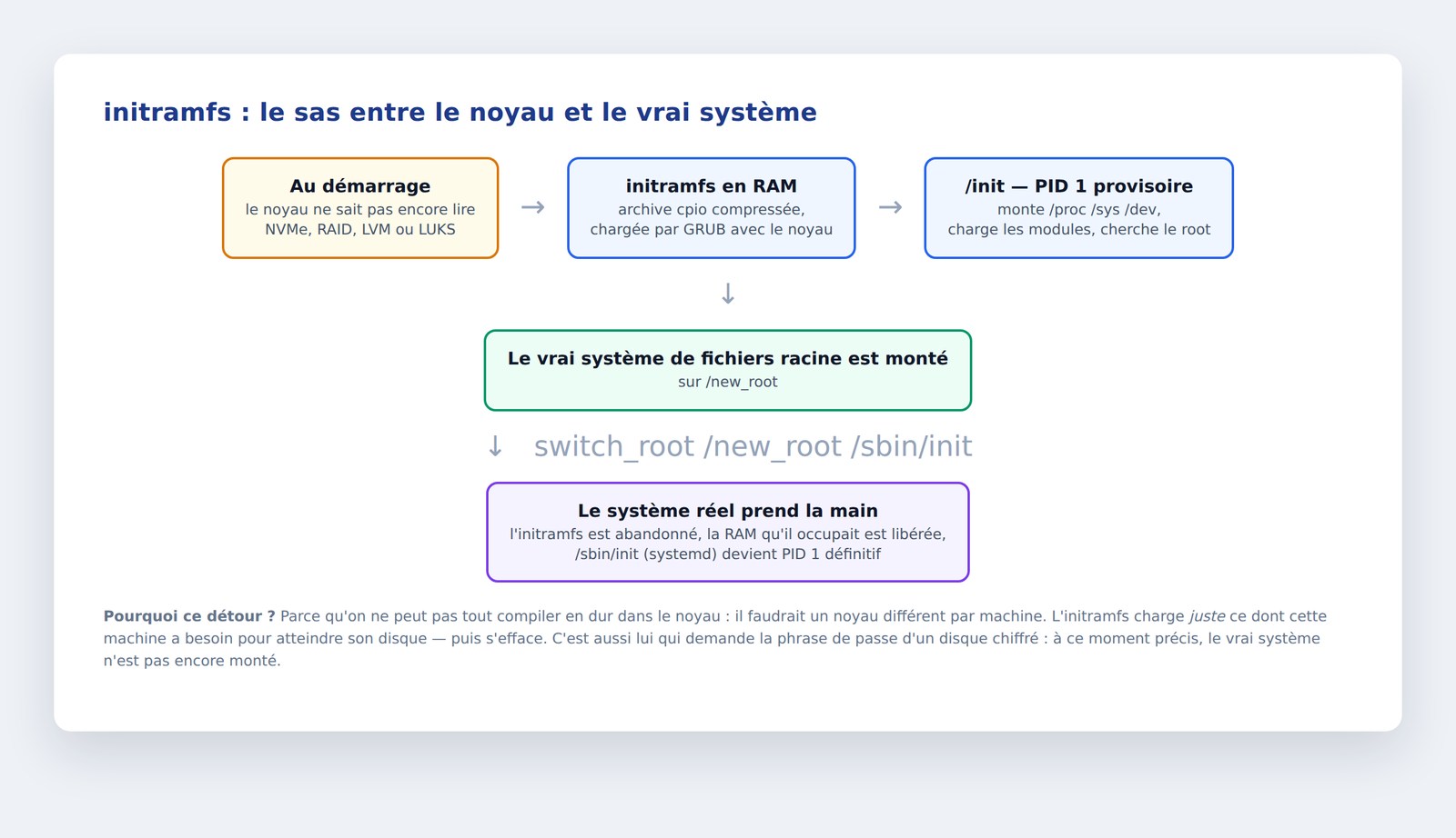 Rôle de l'initramfs au démarrage