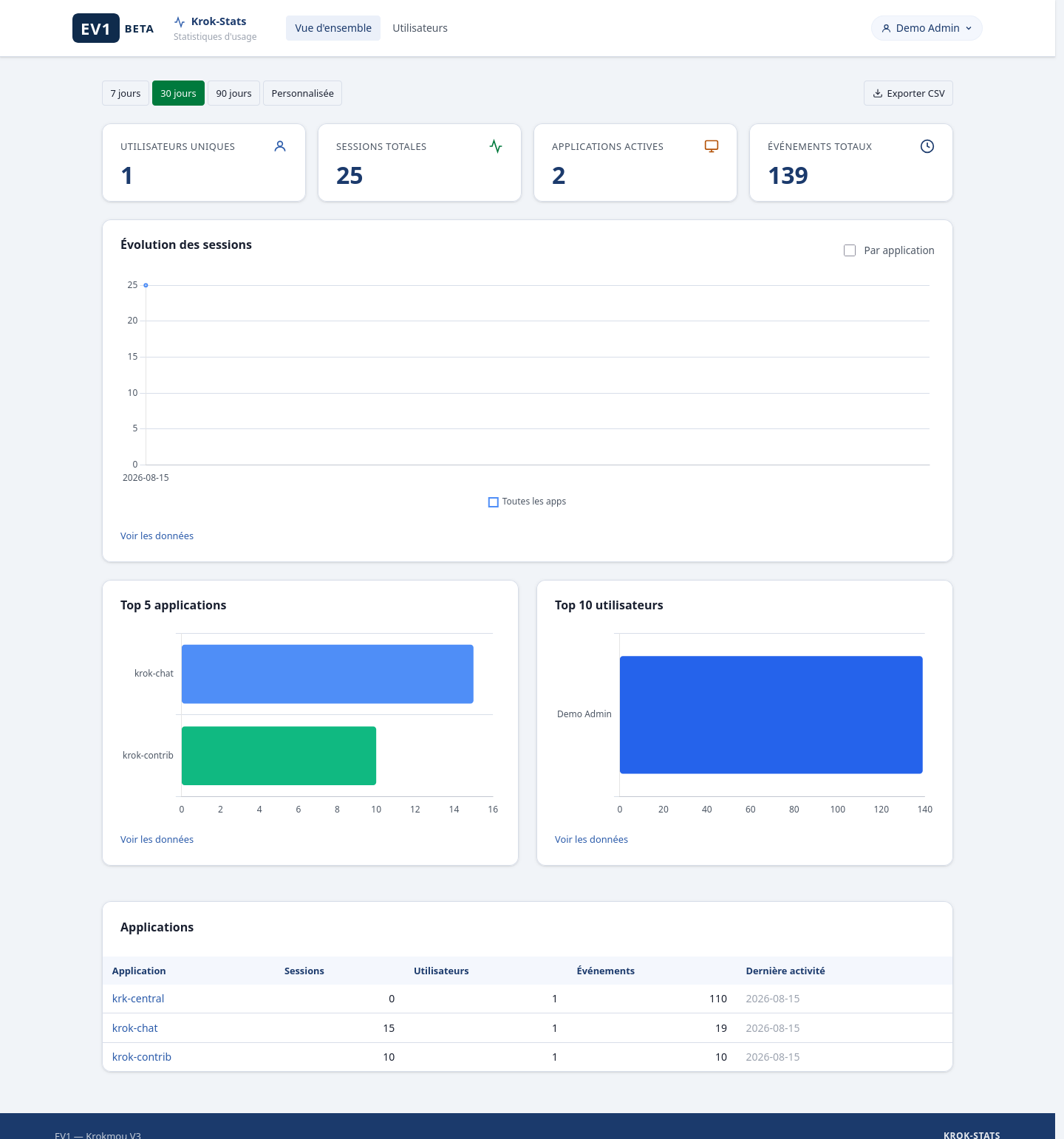 La vue plateforme de krok-stats