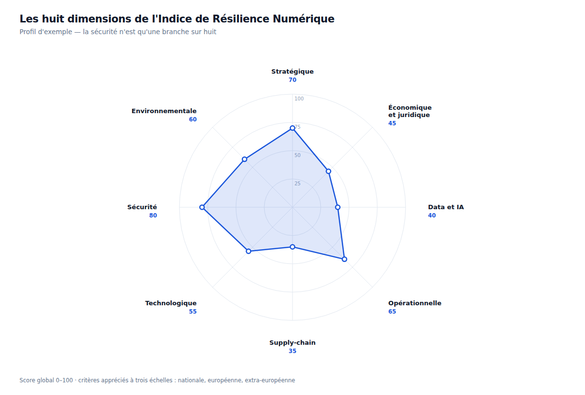 Les huit dimensions de l'IRN. La sécurité n'est qu'une branche sur huit : les sept autres mesurent ce qui rend une organisation captive.