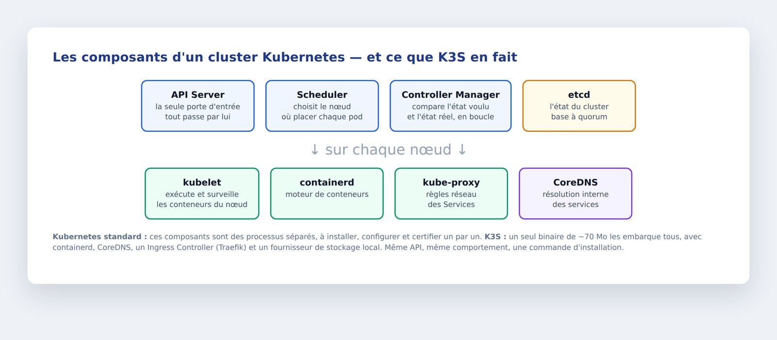 Composants d'un cluster Kubernetes