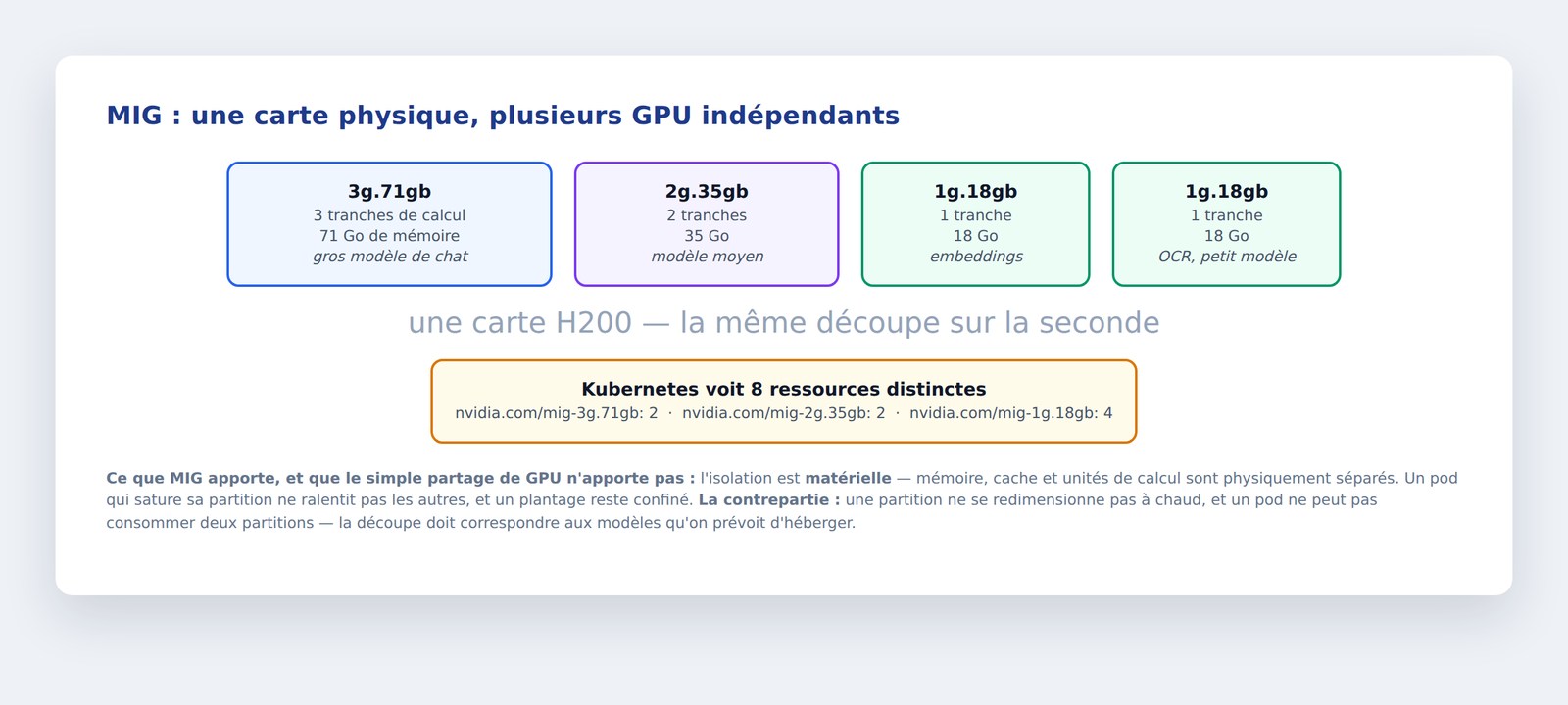 Partitionnement MIG d'une H200