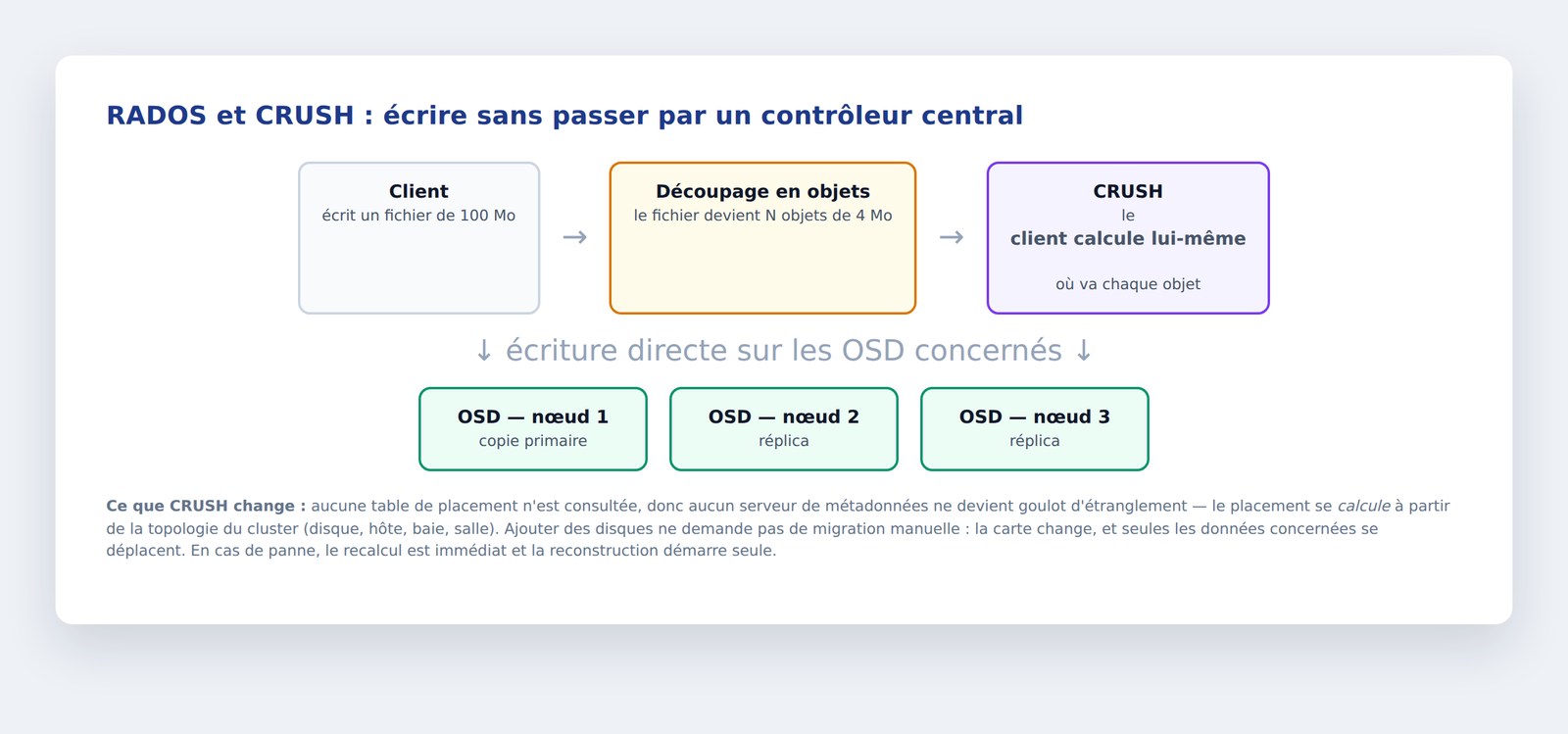 Principe de RADOS et de l'algorithme CRUSH