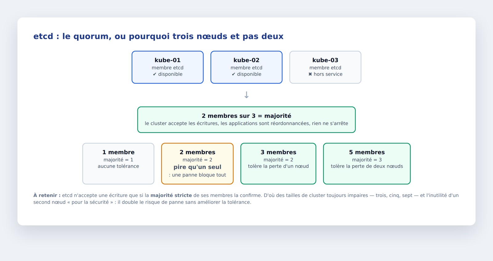 Le quorum etcd selon le nombre de membres