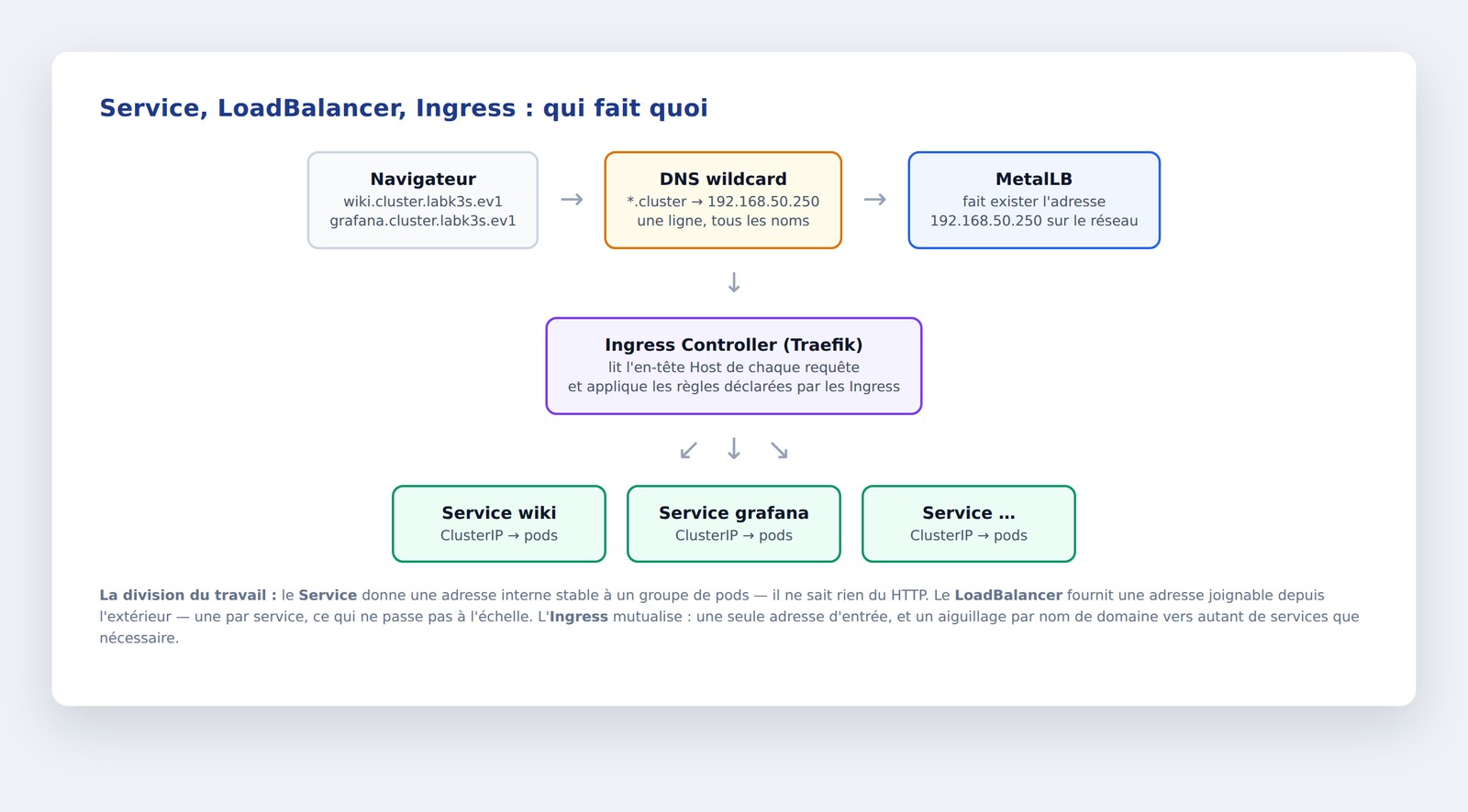 Service, LoadBalancer et Ingress