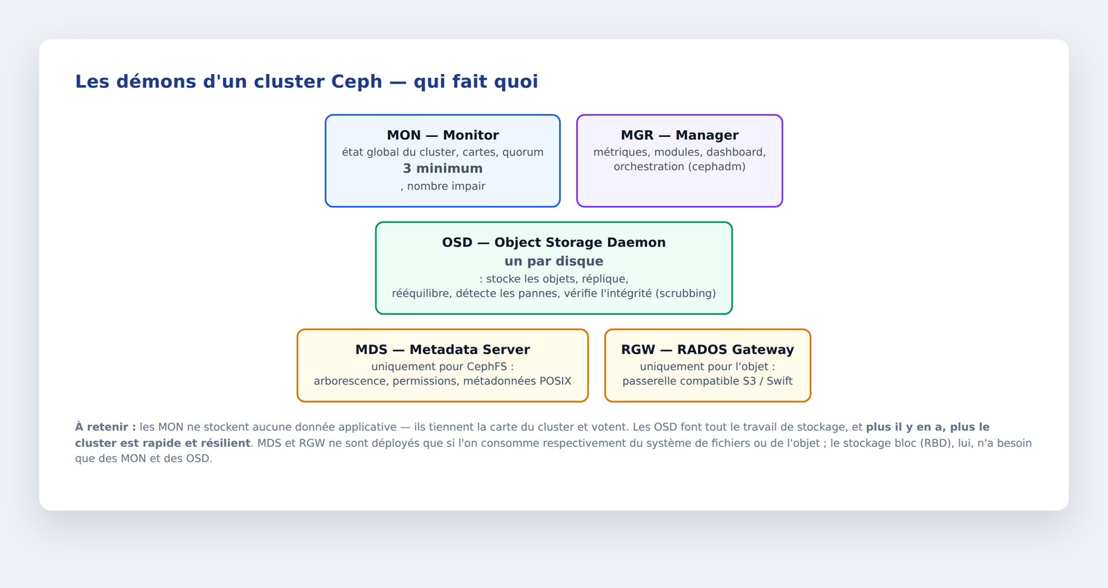 Les démons d'un cluster Ceph