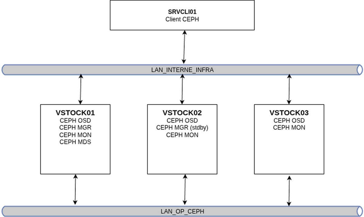 Architecture du lab Ceph