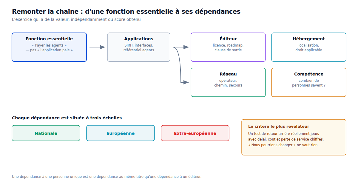 Remonter d'une fonction essentielle à ses dépendances réelles, puis situer chacune à trois échelles d'indépendance.