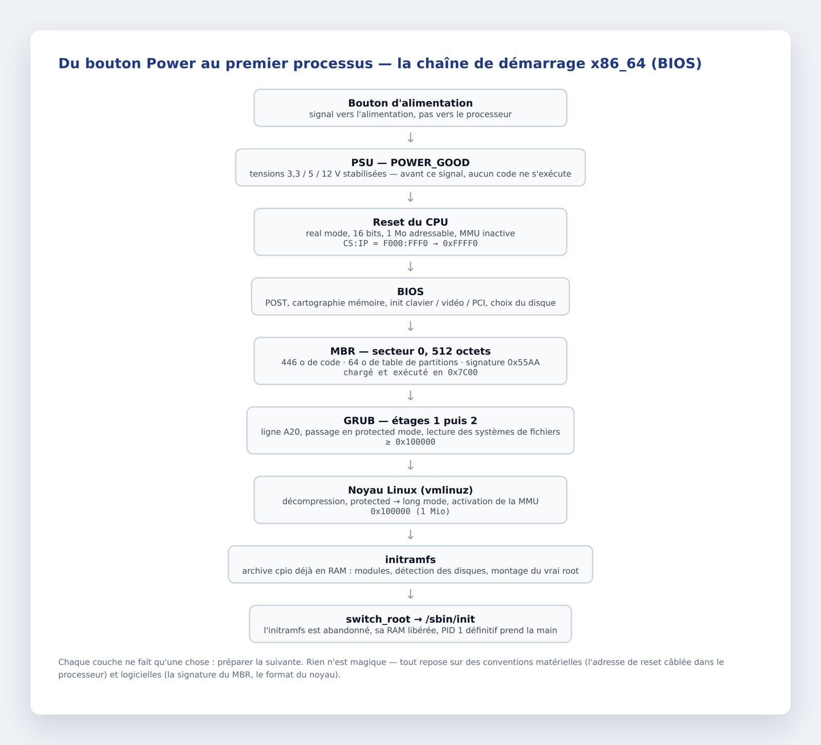Chaîne de démarrage d'un PC x86_64