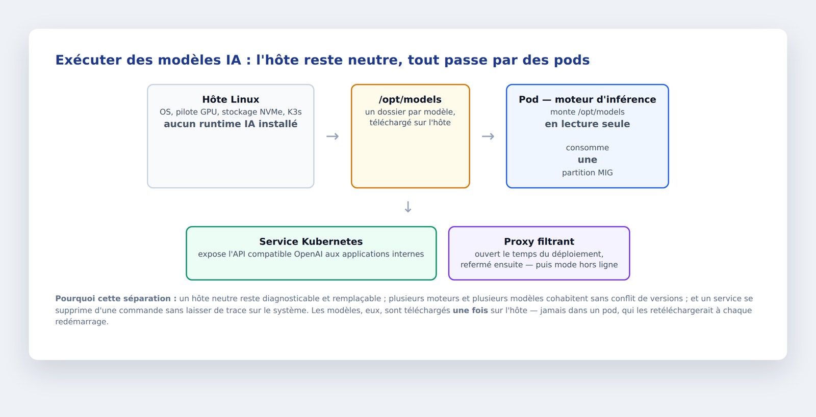 Architecture d'exécution de modèles IA en interne